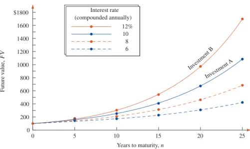Figure 8.3 Future Values of $100 at Various Compound Rates  of Interest I nv e s tm e n t B$1800 Future value, FV 16001400 0 25 Years to maturity, n 2015105012001000800600400200 I n v es tm en t A   12%10  86Interest rate(compounded annually) NET @ ssets