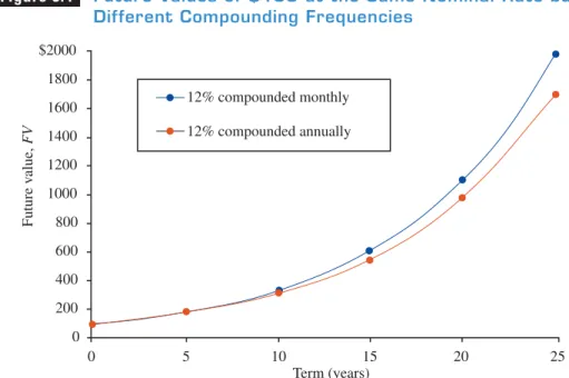 Figure 8.4 Future Values of $100 at the Same Nominal Rate but Different Compounding Frequencies