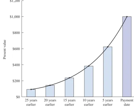 Figure 8.5 The Present Value of $1000 (Discounted at 10%