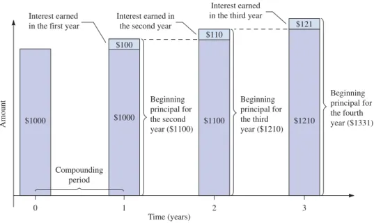 Figure 8.1 Converting Interest to Principal at the End of Each Compounding Period