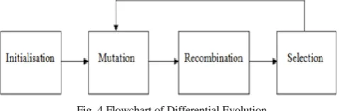Fig. 4 Flowchart of Differential Evolution  