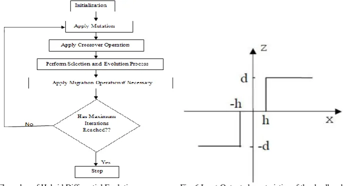 Fig. 5 Flow char of Hybrid Differential Evolution                      Fig. 6 Input-Output characteristics of the deadband relay   