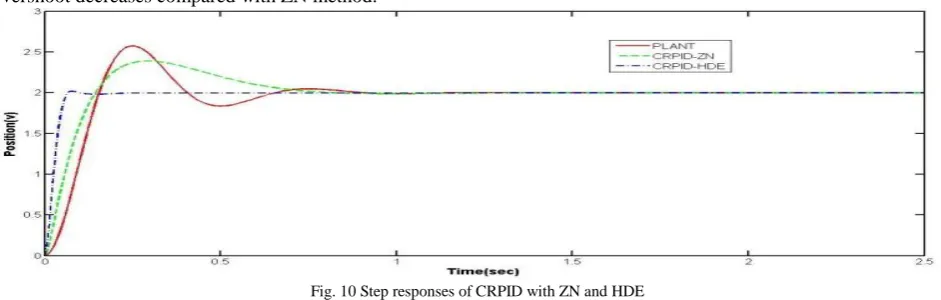 Fig. 9 shows that the performance has been improved by tuning PID controller with HDE optimization technique