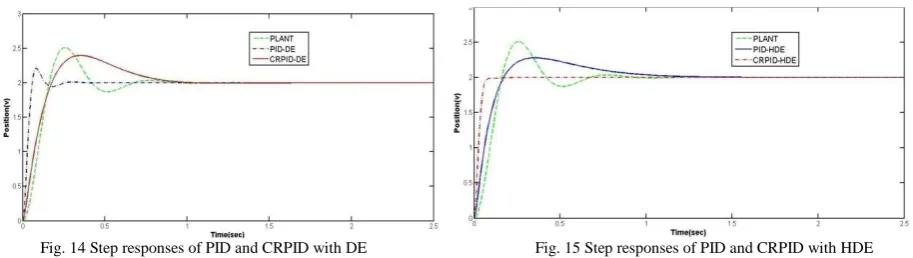 Fig. 14 Step responses of PID and CRPID with DE                                          Fig