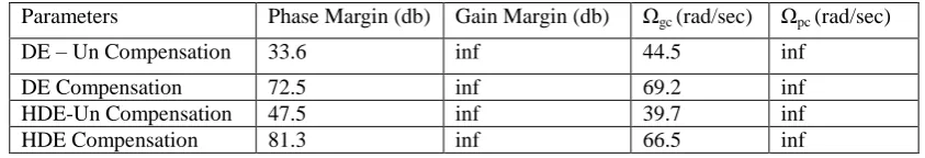 Table shows the specifications of lead compensator by frequency domain technique bode plot