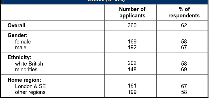 Table 3. Proportion of respondents who made applications for internships,with various demographic characteristics, compared with 62% proportion
