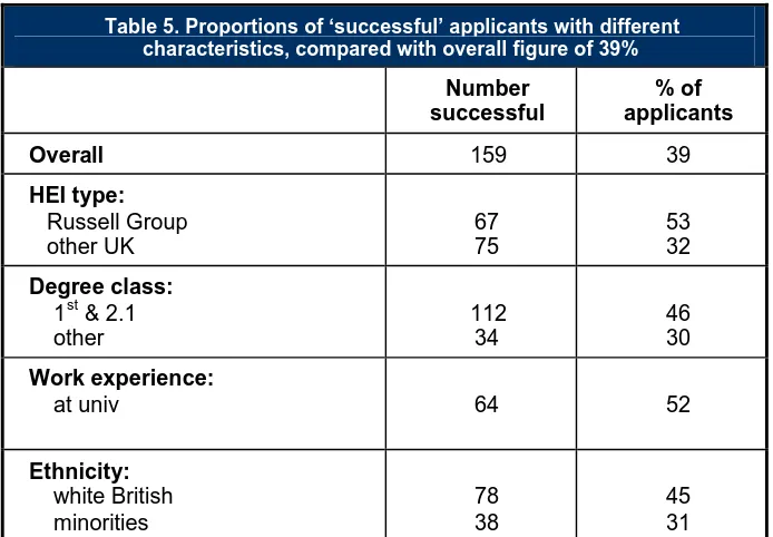 Table 5. Proportions of ‘successful’ applicants with differentcharacteristics, compared with overall figure of 39%