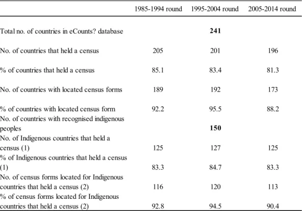 Table  4.1  Number  and  percentage  of  countries  with  located  census  forms,  by  census  round   