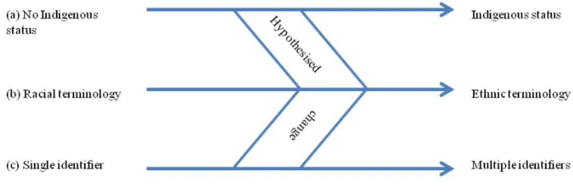 Figure 4.1 presents a visual representation of the hypothesised change in nomenclature