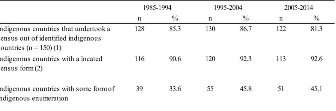 Table  5.1  Number  and  percentage  of  countries  with  some  form  of  Indigenous  identification in the census, by census round  