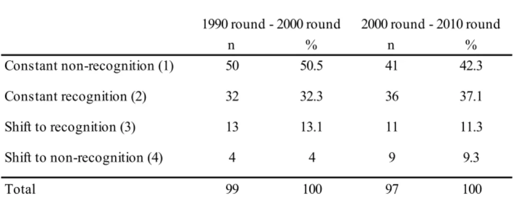 Table  5.2  Number  and  percentage  of  countries  with  shifting  patterns  of  indigenous  recognition between census rounds 