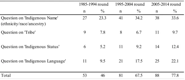 Table 5.3 Form of Indigenous recognition, by decennial census round  