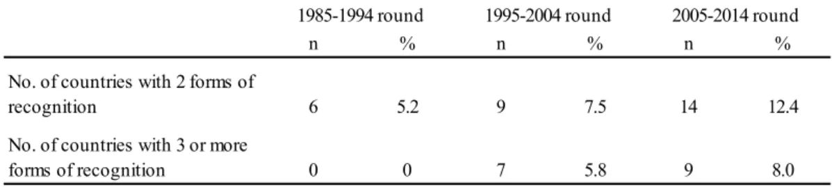 Table  5.5  Number  and  percentage  of  countries  with  multiple  forms  of  Indigenous  recognition in the census, by census round 