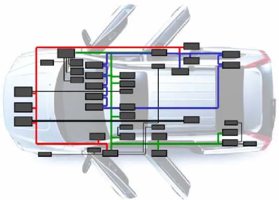 Figure 2.1 Overview of the electronic system architecture in Volvo XC90 [1-6] 