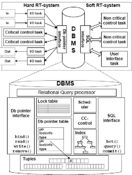 Figure 4.2 Architecture of a controlling system that uses a DBMS with database pointers