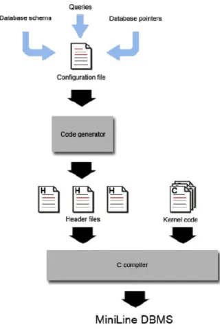 Figure 4.4 the steps needed to create a working MiniLine system [4-3] 