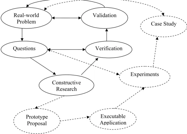 Figure 6-2 The Research Methodology 