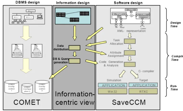 Figure 1.1 The Information-centric view 
