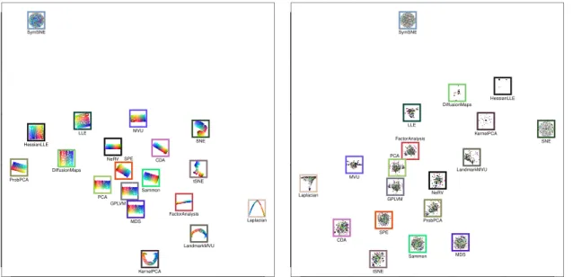 Figure 3: Left: Meta-visualization of linear and nonlinear dimensionality reduction algo- algo-rithms operating on the s-curve data set