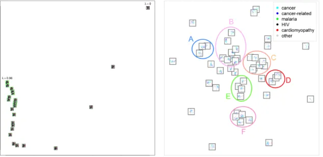 Figure 4: Left: Meta-visualization of the influence of the precision-recall tradeoff hyperpa- hyperpa-rameter λ on the NeRV method