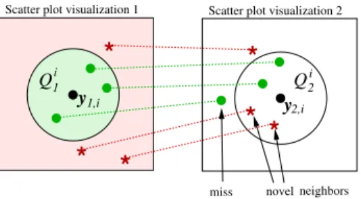 Figure 1: Errors in visual information retrieval for query point i, when neighbors in a scatter plot (left) are retrieved from a second plot (right)