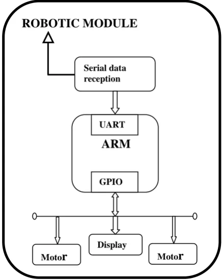 Fig. 2 Block diagram of robotic module 
