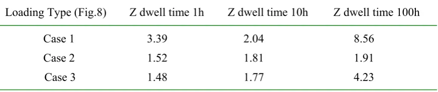 Table 1. Values of the elastic follow-up factor Z at the location with the maximum creep strain (Fig.2)  