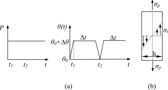 Fig. 1 (a) Load history for constant internal pressure and cyclic temperature gradient 