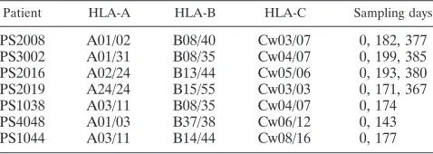 TABLE 1. HLA typing and sampling times of seven subjects