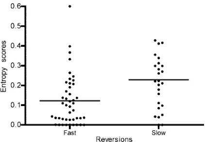 FIG. 6. Mutations in Gag and Pol revert rapidly. The numbers offast and slow reversions in each protein were determined, and ratios of