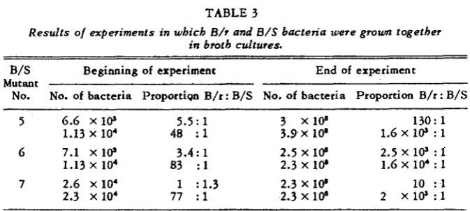TABLE 3 Results of experiments in which B/r in and B/S bacteria were grown together 670th cultures