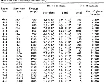 FIGURE 2.-Plot strain of data on 'mutants (both sensitive and resistant) induced by treating B/Sd-4 of E