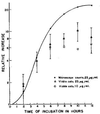 Figure 4 than shows the effect of crowding. For initial concentrations higher lo7 cells per plate, the larger the number of cells plated the greater is the extent of residual growth