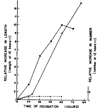 FIGURE 4.-EA E. end point represents the factor of increase in number coli ect of crowding on the residual growth of streptomycin-dependent plated on agar