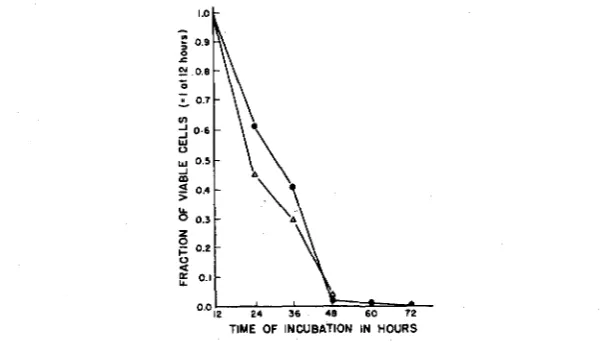FIGURE 6.-Decrease plain agar, the bacteria were washed, replated following the first different periods of time, and then covered with a layer of streptomycin agar, which allowed development of viability of " snakes " on agar containing no streptomycin, 12