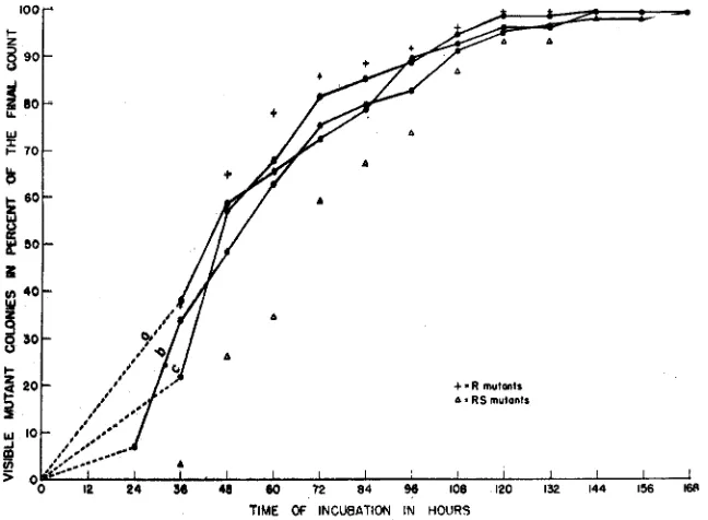 FIGURE 7.-Time bacteria (less than 