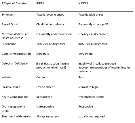 Table 1.  Comparison of the 2 Classes of Diabetes.  Adapted from (Champe and Harvey 1994)  