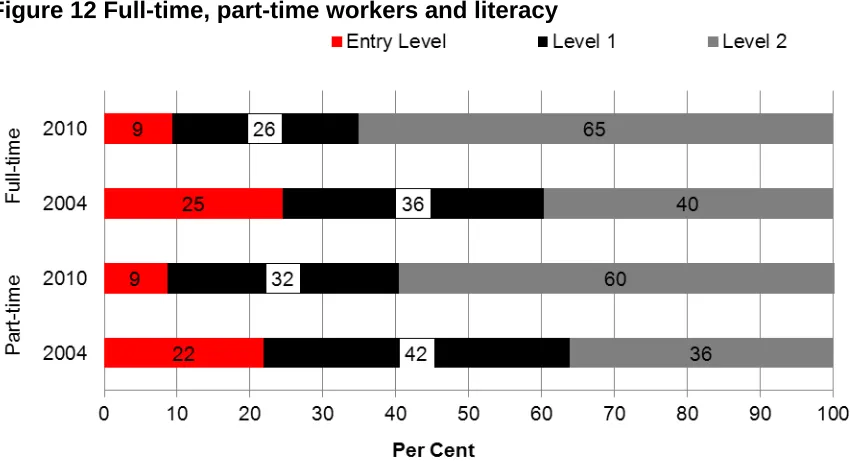 Figure 12 shows that for those in employment in 2010, there was no difference between the proportions of full and part-time workers assessed at Level 1 or above for literacy (91 per cent in each case)