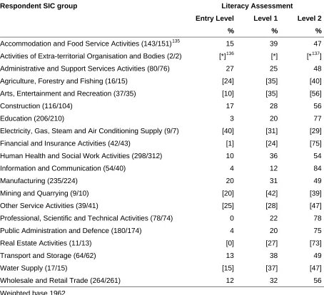 Table 30 Literacy by industry sector (SIC) Key: Read across rows 