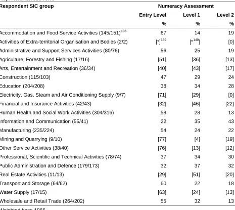 Table 31 Numeracy by industry sector (SIC) Key: Read across rows 