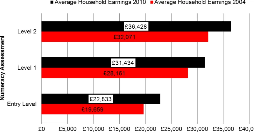 Figure 19 Numeracy and household income 
