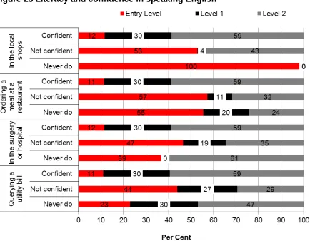 Figure 23 Literacy and confidence in speaking English 