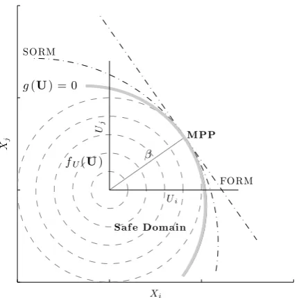 Figure 1: Schematic representation of a reliability problem in composites.