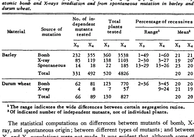 TABLE 1 mutant offspring in X5 and X ,  