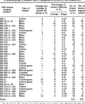 TABLE 5 A selected group of mutants which segregated in distinctly low frequencies. 