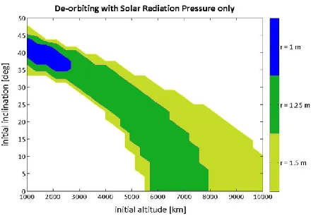 Figure 1: Regions in which a 1U CubeSat (1.3 kg)  can be deorbited using solar radiation pressure only from an initially circular orbit using a reflective cone of given maximum cross-sectional radius (r) 