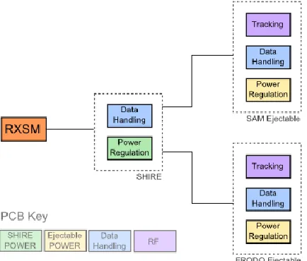 Figure 7: Electronic System Architecture 