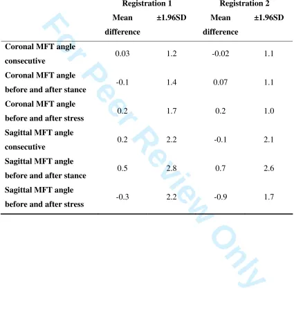 Table 2 Mean difference and 95% limits of agreement of repeat supine alignment 
