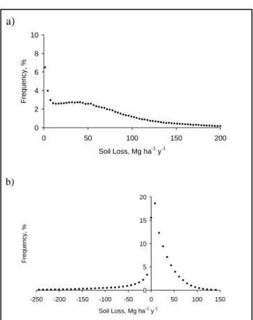 Figure 02 – Frequency  histograms  for  erosion predictions in the Ceveiro watershed for a) Universal Soil Loss Equation (USLE) and b)  Water  Erosion  Prediction  Project (WEPP) model.