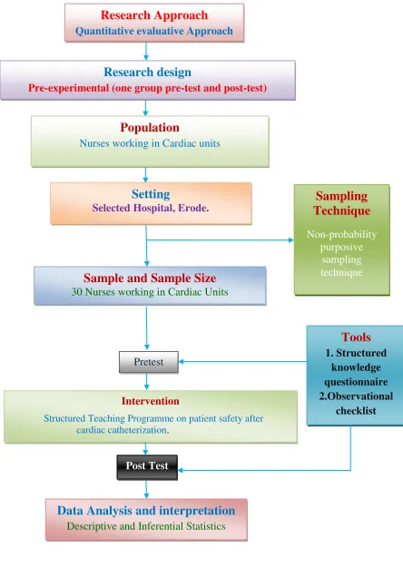 Fig. - SCHEMATIC REPRESENTATION OF RESEARCH METHODOLOGY 
